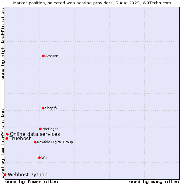 Market position of Online data services vs. Truehost vs. Webhost Python