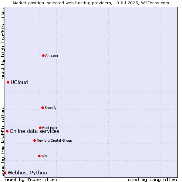 Market position of UCloud vs. Online data services vs. Webhost Python