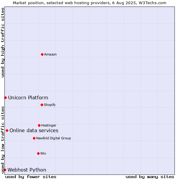 Market position of Online data services vs. Unicorn Platform vs. Webhost Python