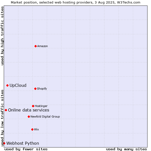 Market position of UpCloud vs. Online data services vs. Webhost Python