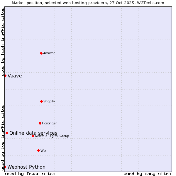 Market position of Online data services vs. Vaave vs. Webhost Python