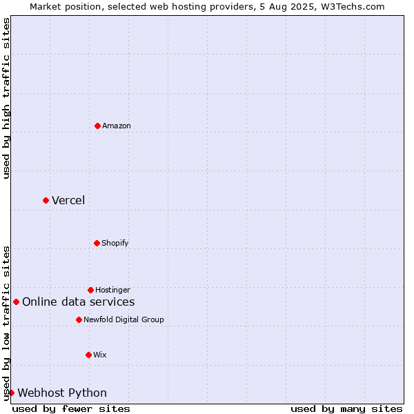 Market position of Vercel vs. Online data services vs. Webhost Python
