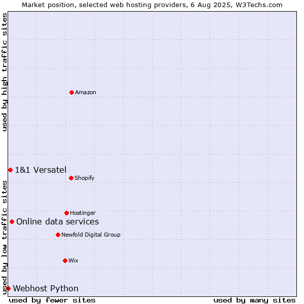 Market position of Online data services vs. 1&1 Versatel vs. Webhost Python