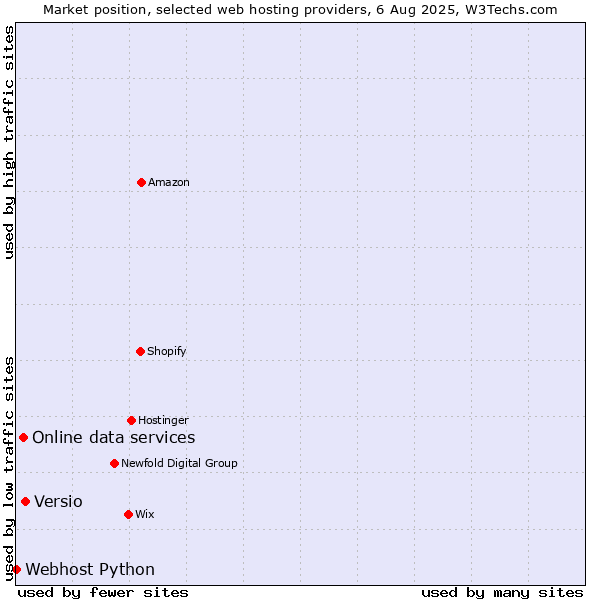 Market position of Versio vs. Online data services vs. Webhost Python