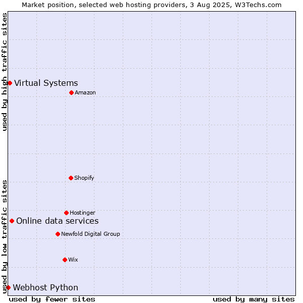 Market position of Online data services vs. Virtual Systems vs. Webhost Python