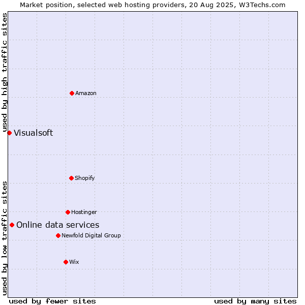 Market position of Online data services vs. Visualsoft