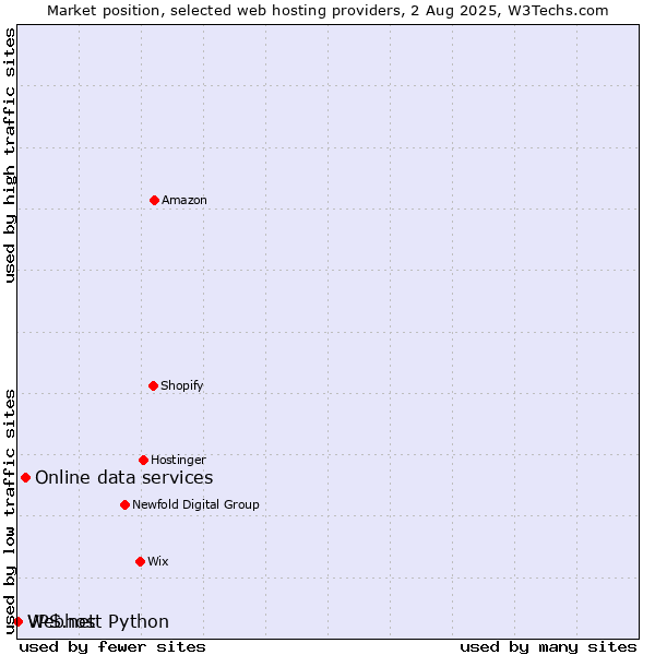 Market position of Online data services vs. Webhost Python vs. VPS.net