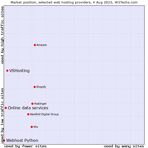Market position of VSHosting vs. Online data services vs. Webhost Python