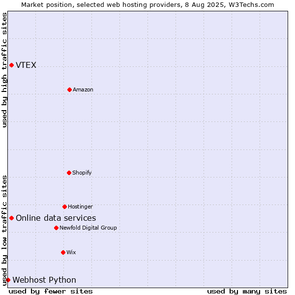 Market position of Online data services vs. VTEX vs. Webhost Python