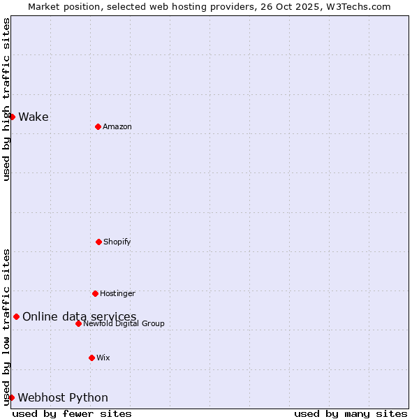Market position of Online data services vs. Wake vs. Webhost Python