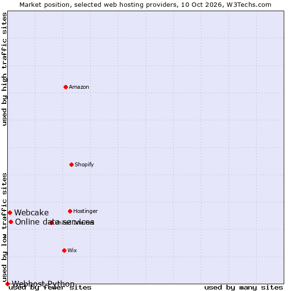 Market position of Online data services vs. Webcake vs. Webhost Python
