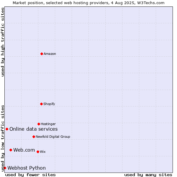 Market position of Web.com vs. Online data services vs. Webhost Python