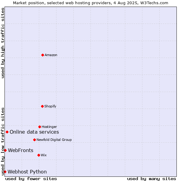 Market position of Online data services vs. WebFronts vs. Webhost Python