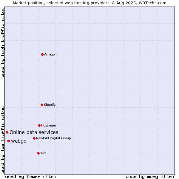 Market position of webgo vs. Online data services