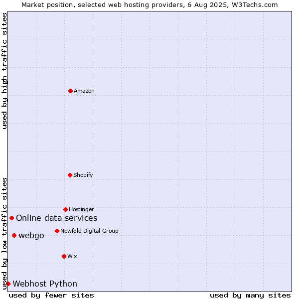 Market position of webgo vs. Online data services vs. Webhost Python