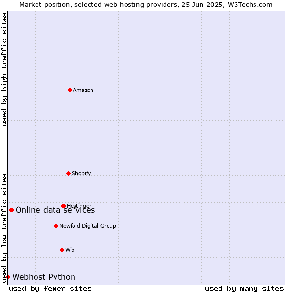 Market position of Online data services vs. Webhost Python