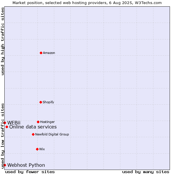 Market position of Online data services vs. Webhost Python vs. WEBii