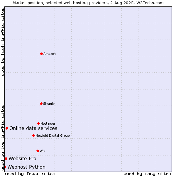 Market position of Online data services vs. Website Pro vs. Webhost Python
