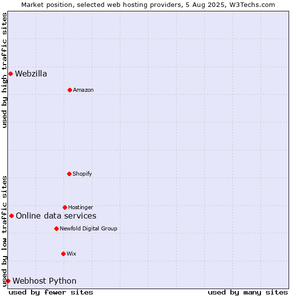 Market position of Online data services vs. Webzilla vs. Webhost Python