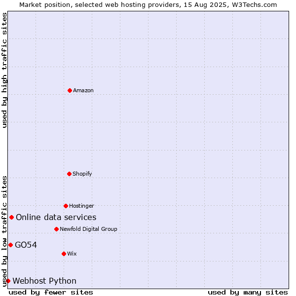 Market position of Online data services vs. GO54 vs. Webhost Python