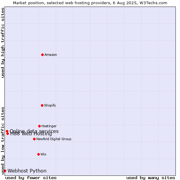Market position of H88 Web Hosting vs. Online data services vs. Webhost Python