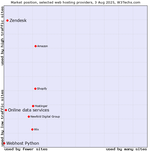 Market position of Zendesk vs. Online data services vs. Webhost Python