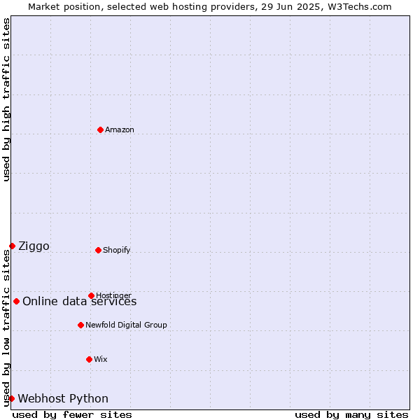 Market position of Online data services vs. Ziggo vs. Webhost Python