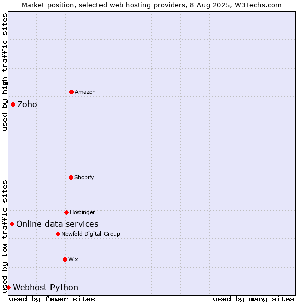 Market position of Zoho vs. Online data services vs. Webhost Python