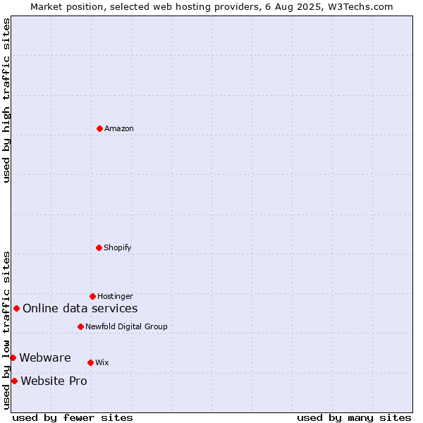 Market position of Online data services vs. Website Pro vs. Webware