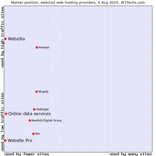 Market position of Online data services vs. Webzilla vs. Website Pro