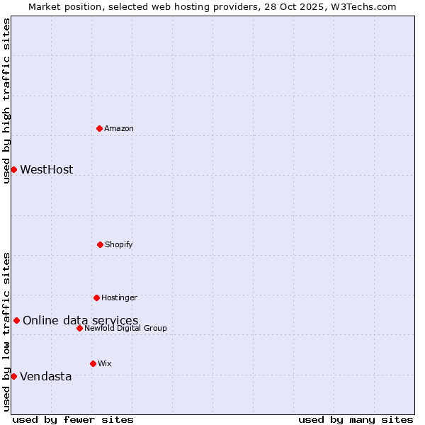 Market position of Online data services vs. WestHost vs. Vendasta