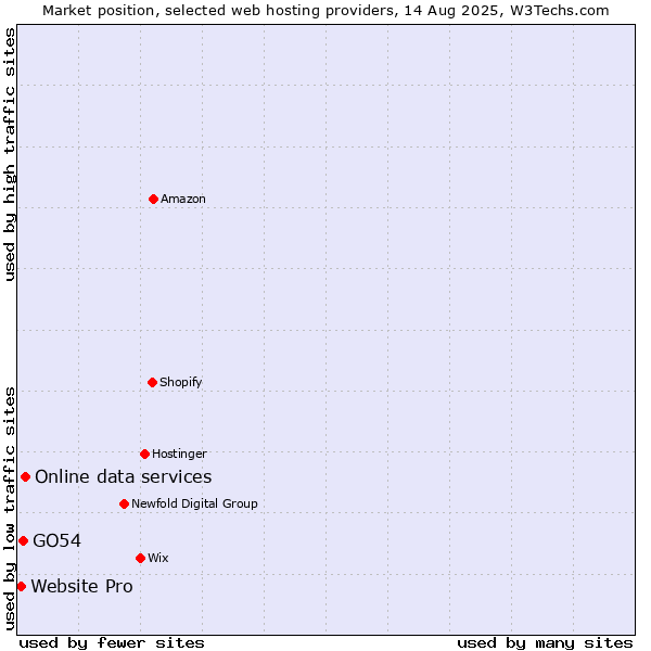 Market position of Online data services vs. GO54 vs. Website Pro