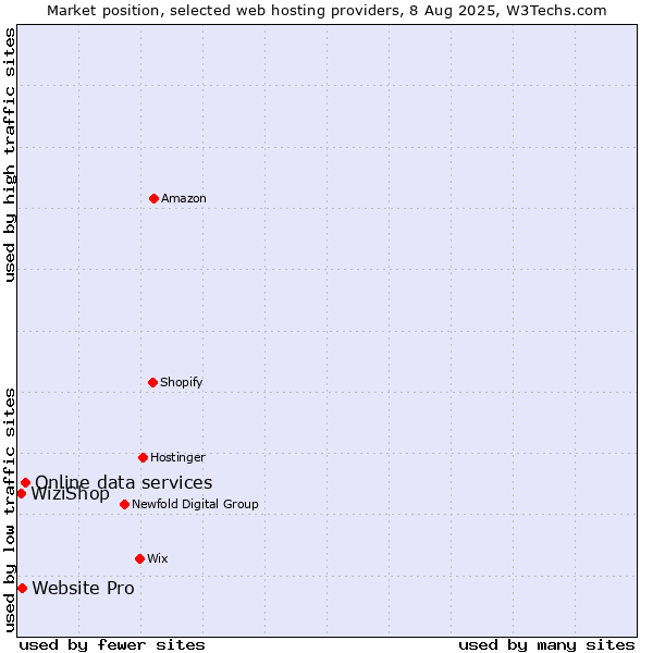 Market position of Online data services vs. Website Pro vs. WiziShop