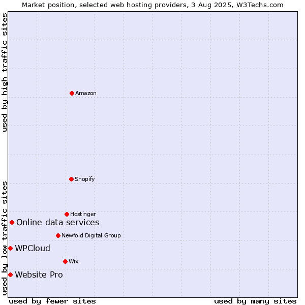 Market position of Online data services vs. Website Pro vs. WPCloud