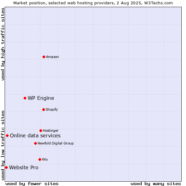 Market position of WP Engine vs. Online data services vs. Website Pro