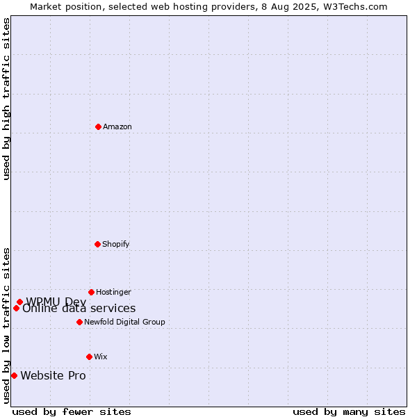 Market position of WPMU Dev vs. Online data services vs. Website Pro