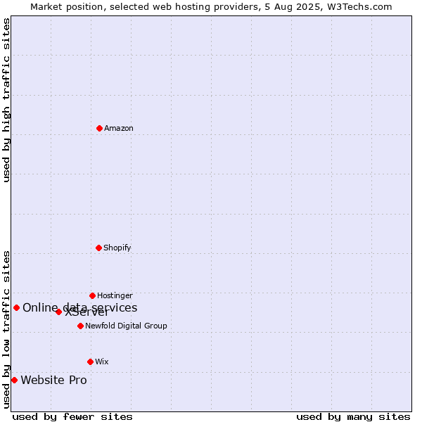 Market position of XServer vs. Online data services vs. Website Pro
