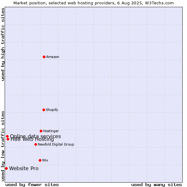 Market position of H88 Web Hosting vs. Online data services vs. Website Pro
