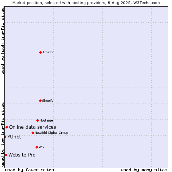 Market position of Online data services vs. Website Pro vs. YUnet