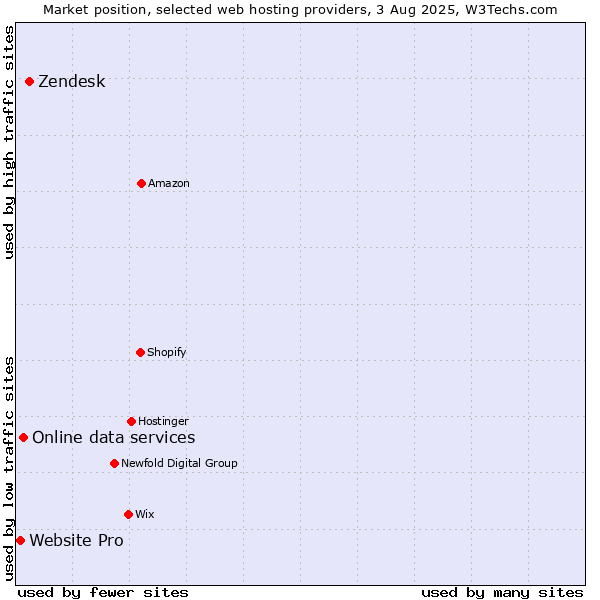 Market position of Zendesk vs. Online data services vs. Website Pro