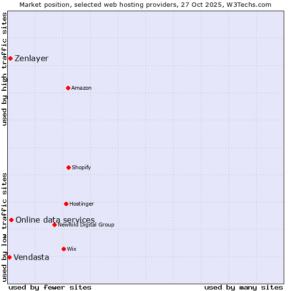 Market position of Online data services vs. Zenlayer vs. Vendasta