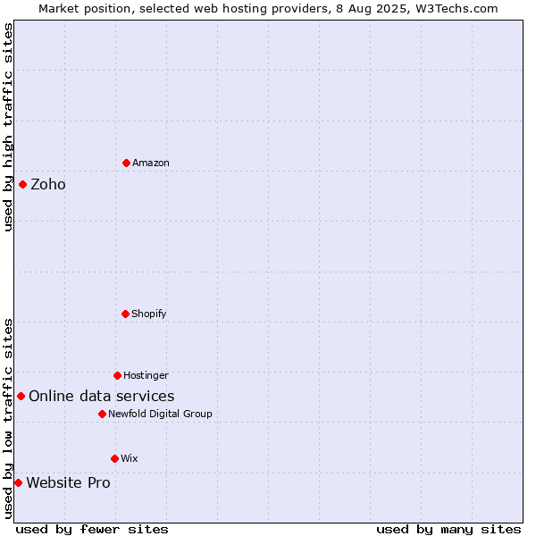 Market position of Zoho vs. Online data services vs. Website Pro