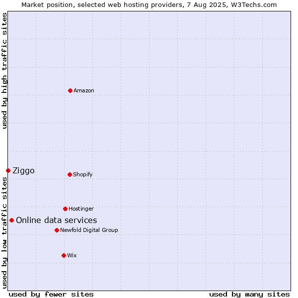 Market position of Online data services vs. Ziggo