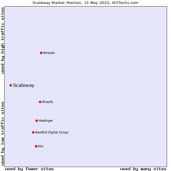 Market position of Scaleway