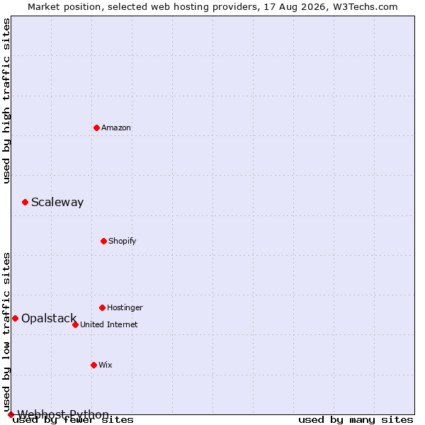 Market position of Scaleway vs. Opalstack vs. Webhost Python