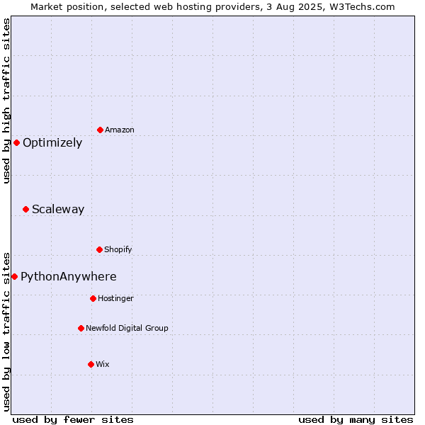 Market position of Scaleway vs. Optimizely vs. PythonAnywhere