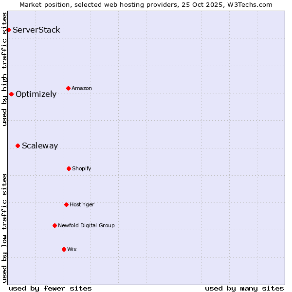 Market position of Scaleway vs. Optimizely vs. ServerStack