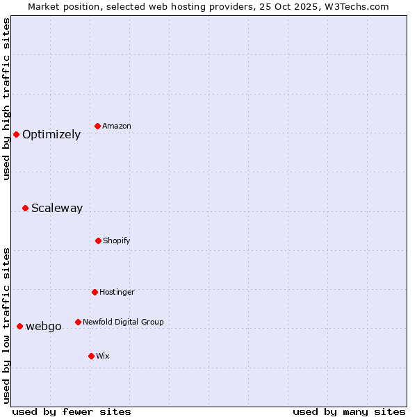 Market position of Scaleway vs. webgo vs. Optimizely