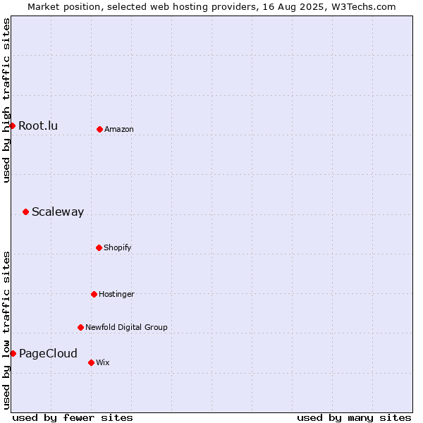 Market position of Scaleway vs. PageCloud vs. Root.lu
