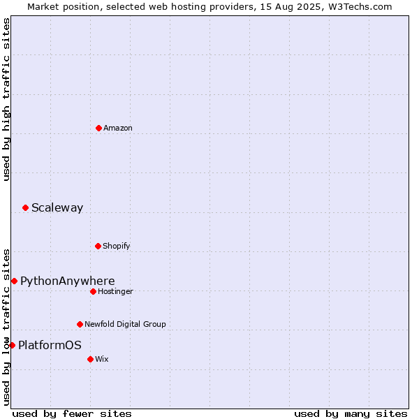Market position of Scaleway vs. PythonAnywhere vs. PlatformOS
